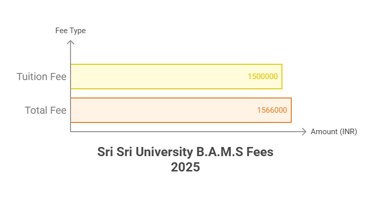 Sri Sri University Cuttack B.A.M.S Fees 2025