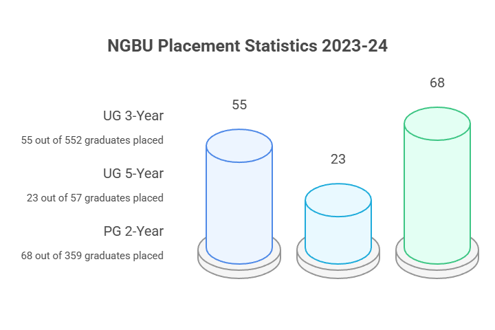 NGBU Placement