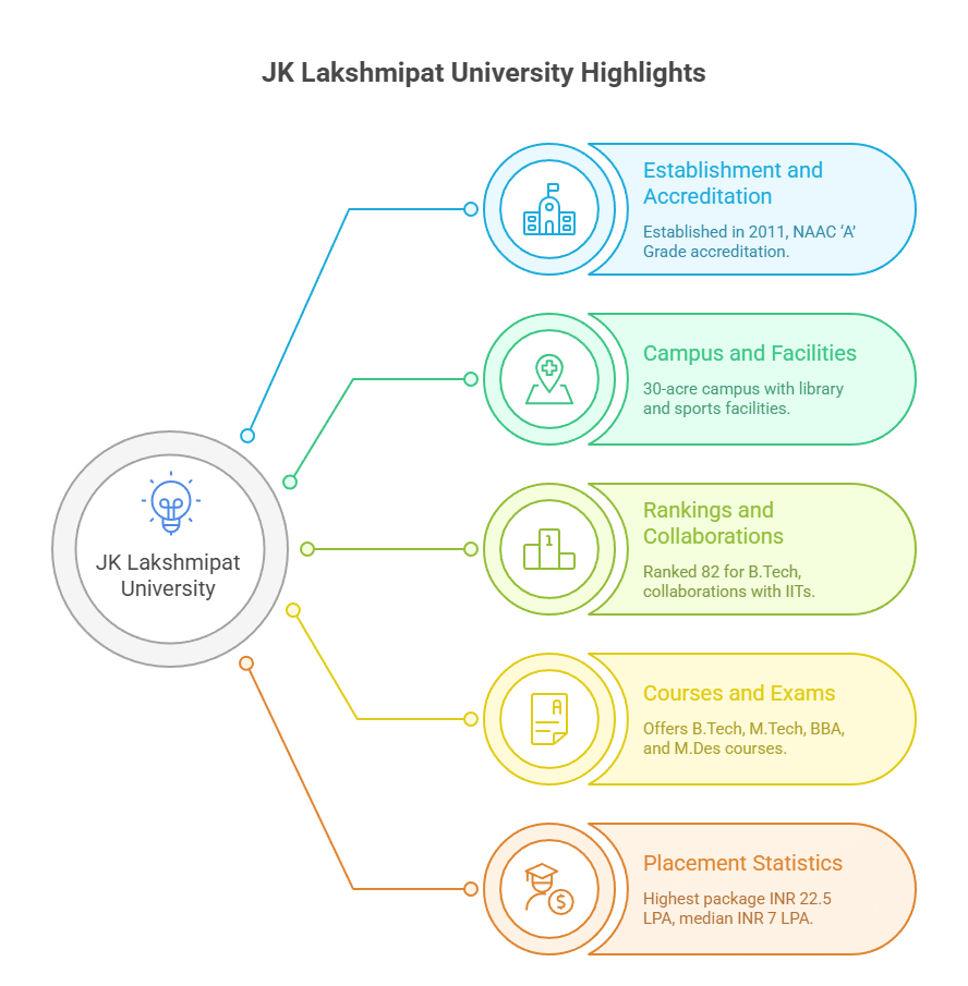 JK Lakshmipat University Highlights