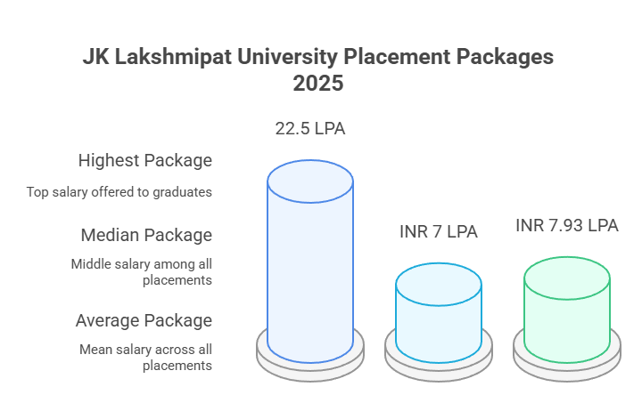 jk laxmipat placement