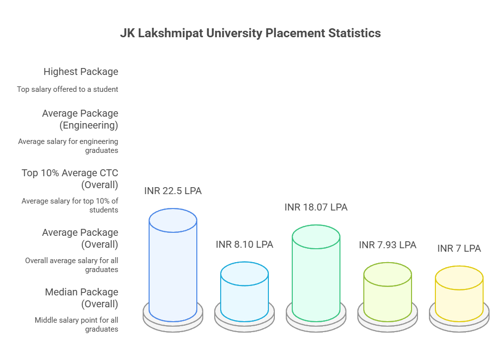 JK Lakshmipat University Placements Highlights