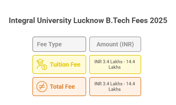 Integral University Lucknow B.Tech Fees 2025