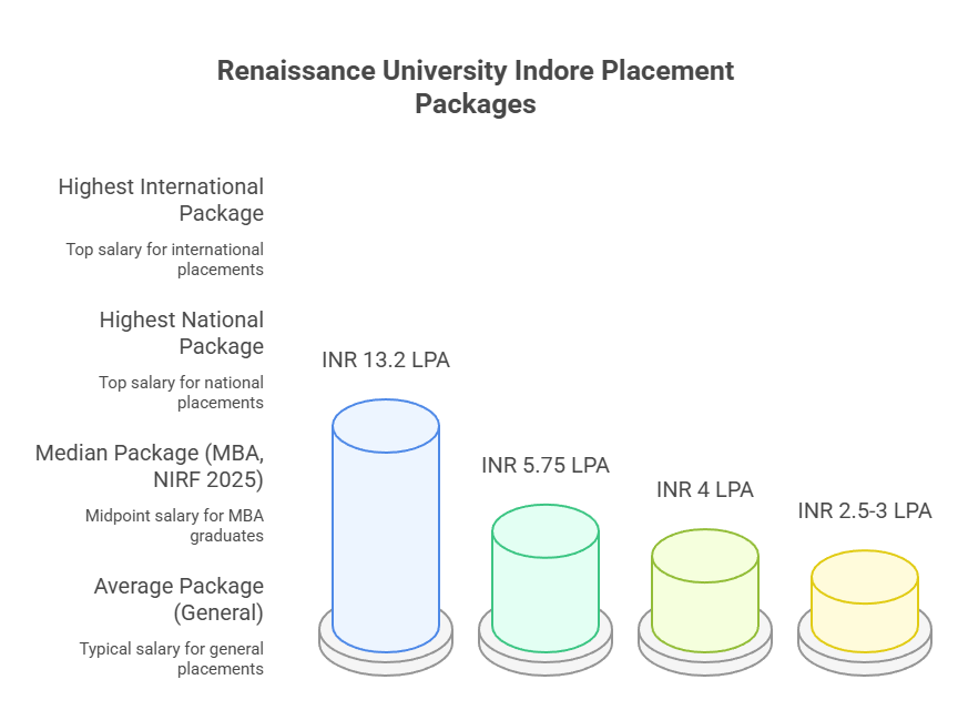 Renaissance University Placements