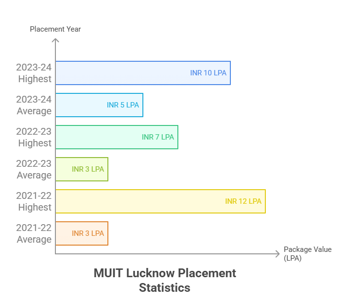 MUIT Lucknow placement