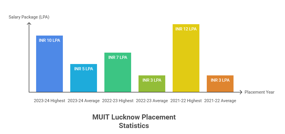 MUIT Lucknow Placement Statistics