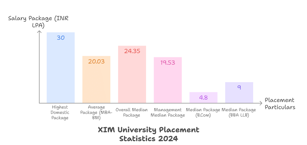XIM University Placements