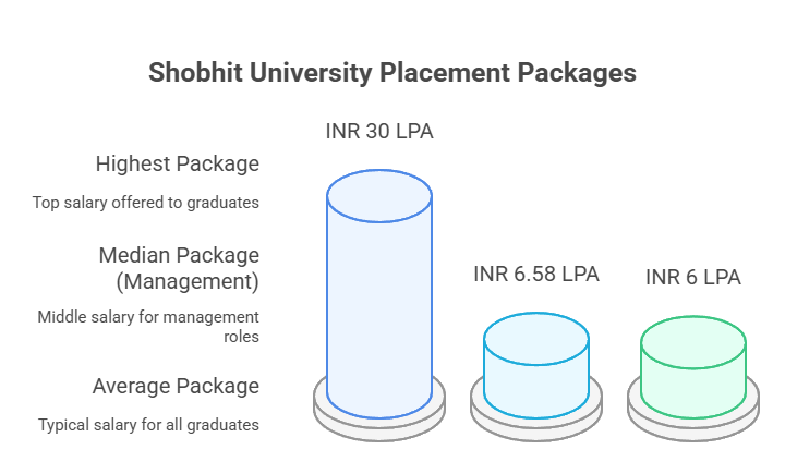 Shobhit University Placement 2025