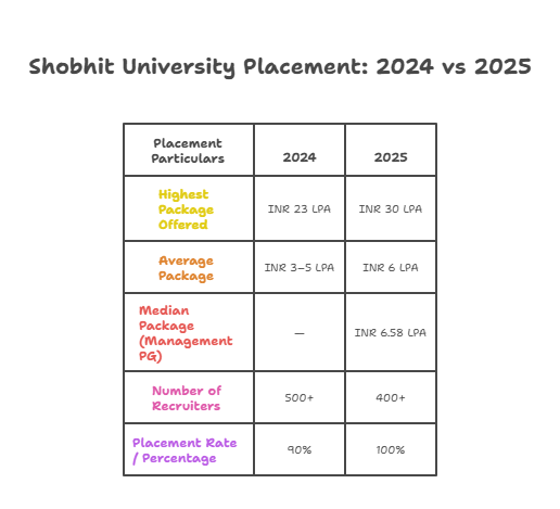 Shobhit University Placement 2025: Year-Wise Comparison