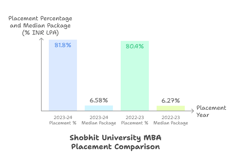 Shobhit University Placement 2025: Management Year-Wise Comparison
