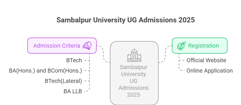 Sambalpur University