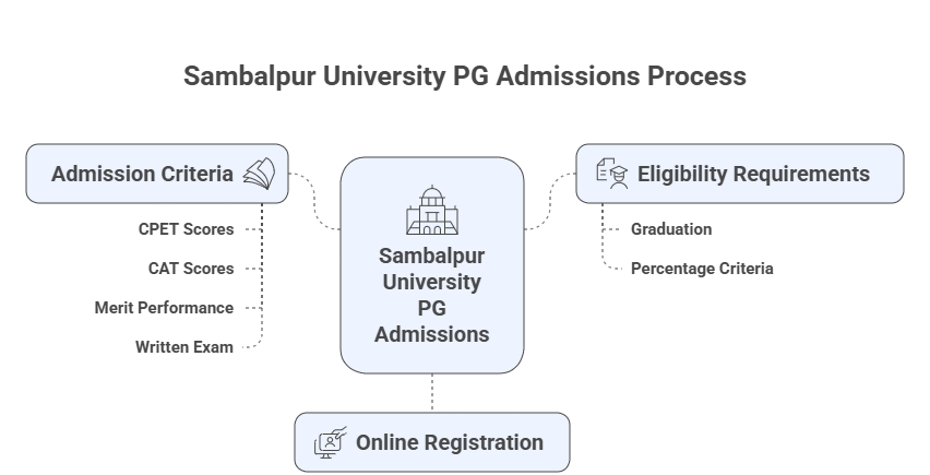 Sambalpur University