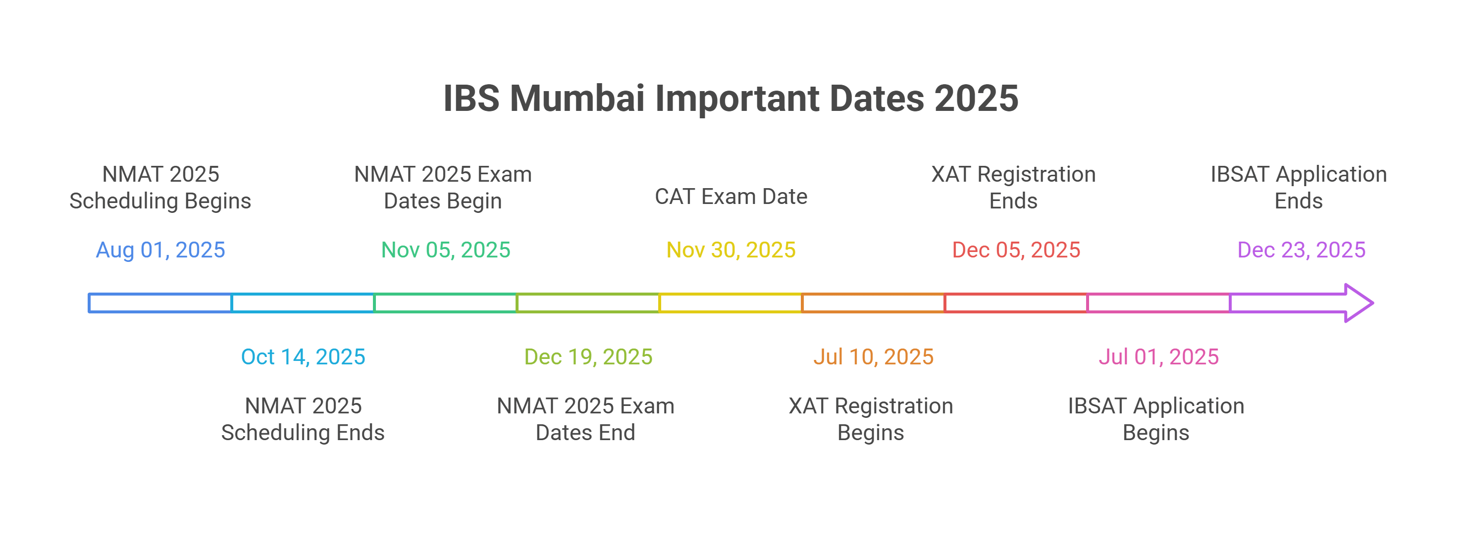 IBS Mumbai Important Dates 2025