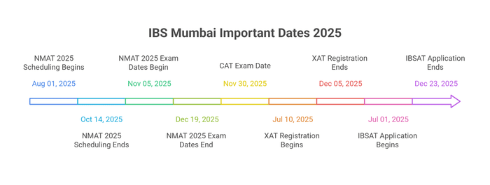 IBS Mumbai Important Dates 2025
