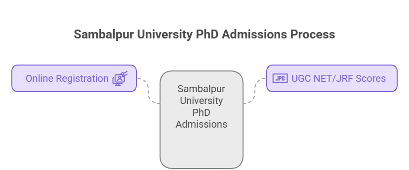 Sambalpur University