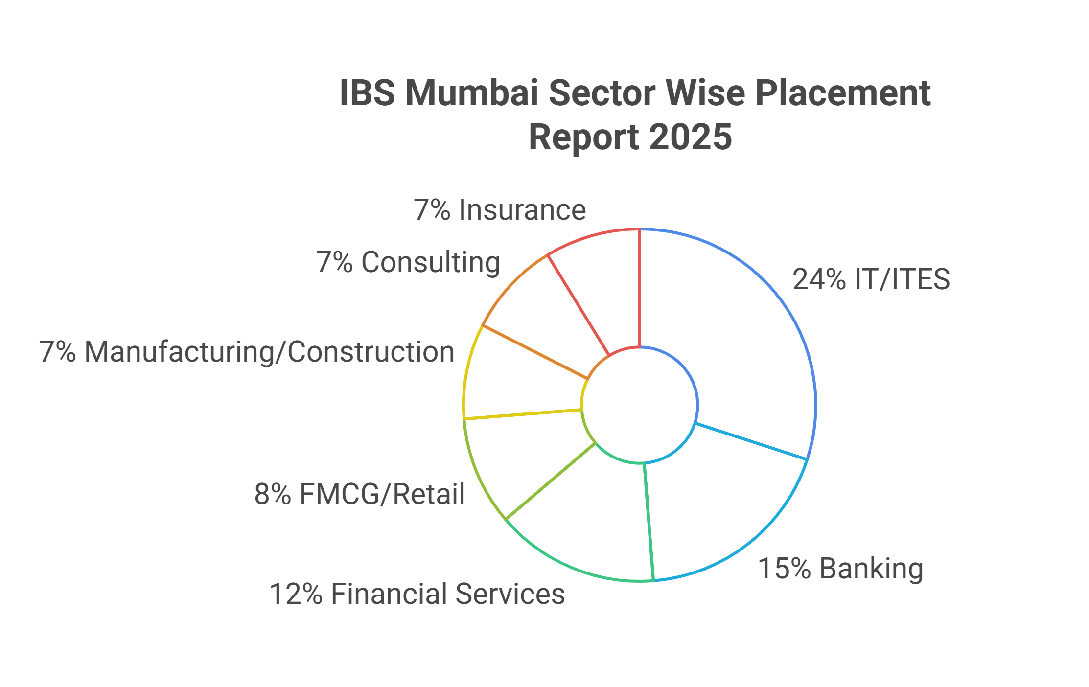 IMS Mumbai Sector Wise Placement Report 2025