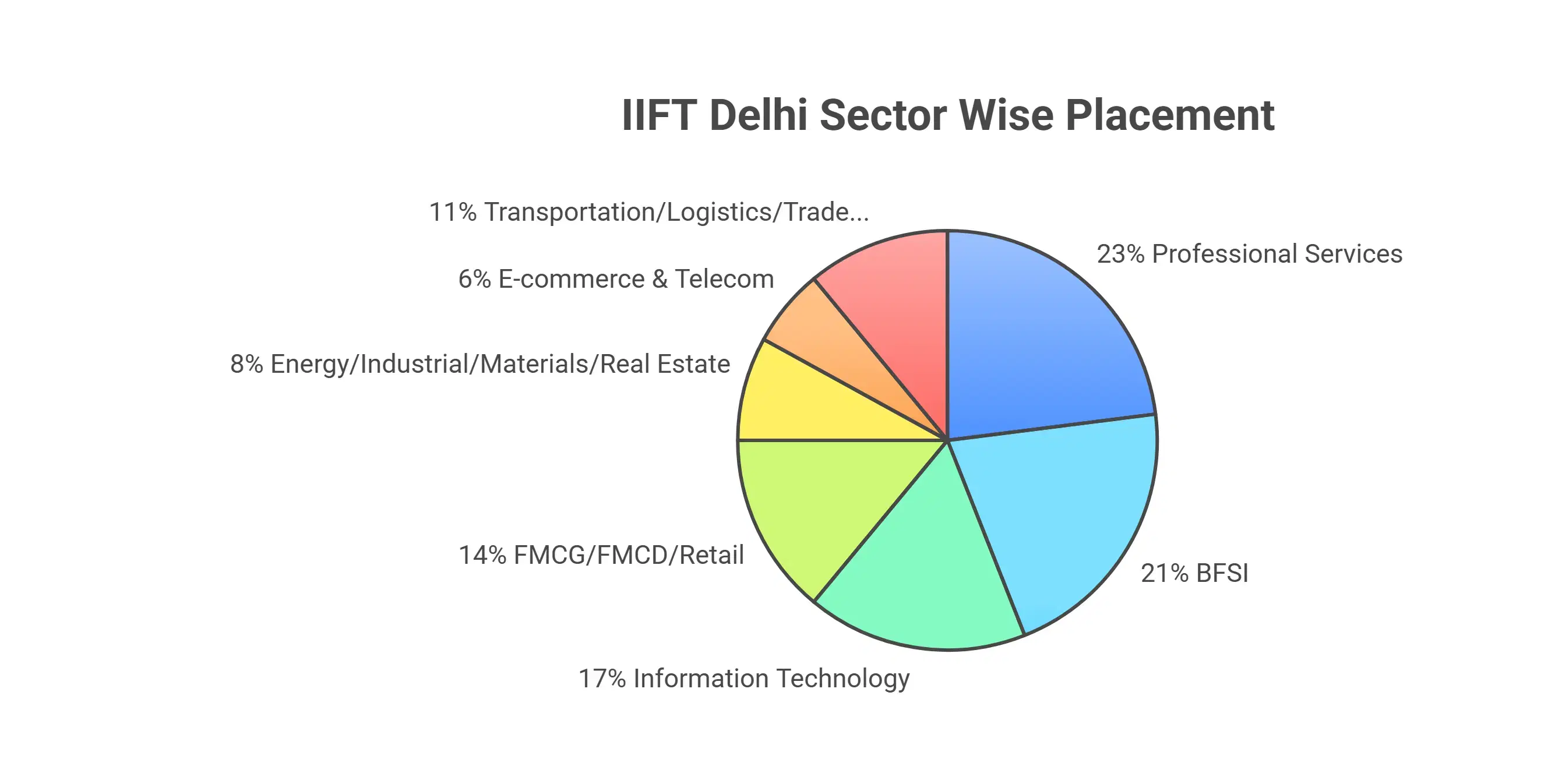 IIFT Delhi Sector-wise Placement 2025