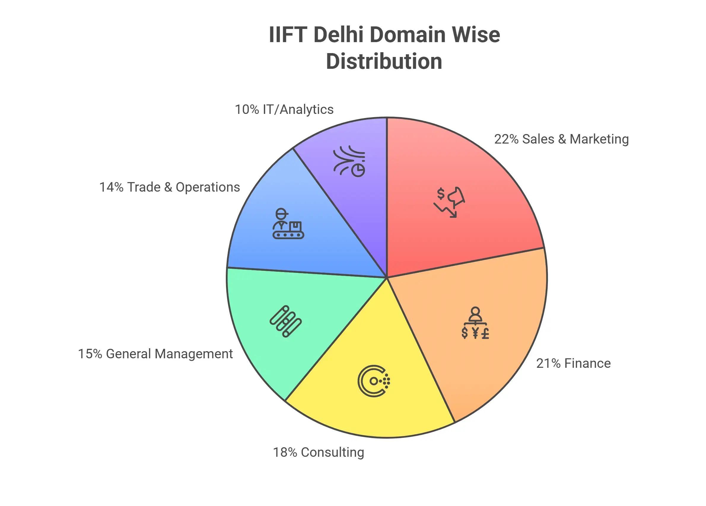 IIFT Delhi Domain-wise Placement 2025