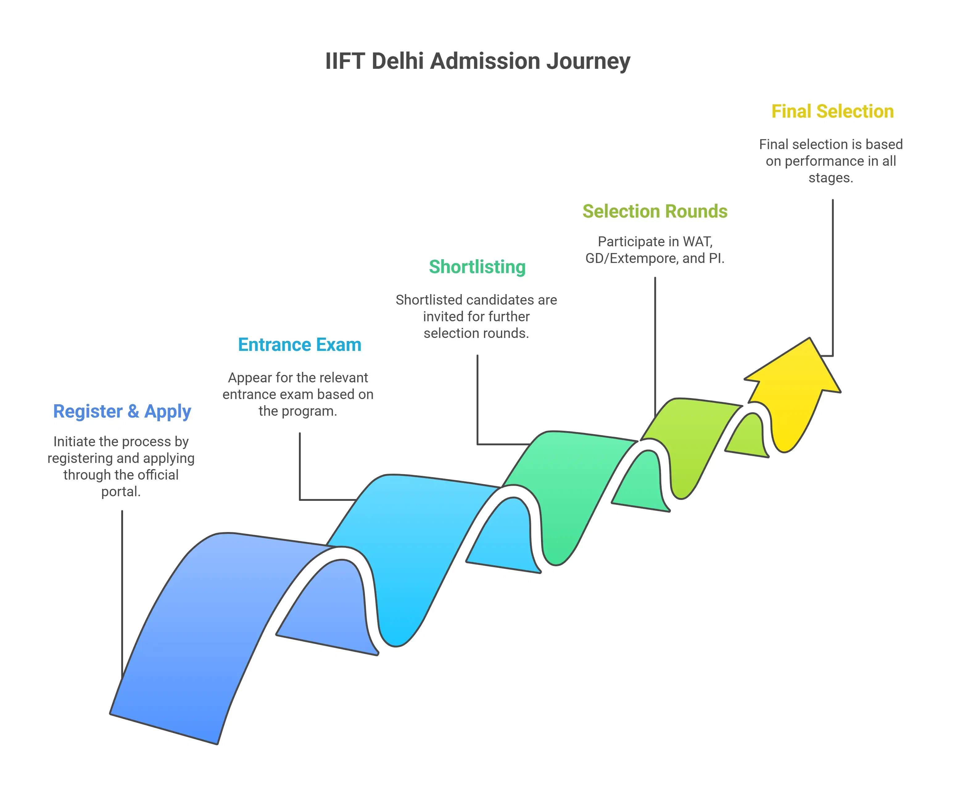 IIFT Delhi Admission Process