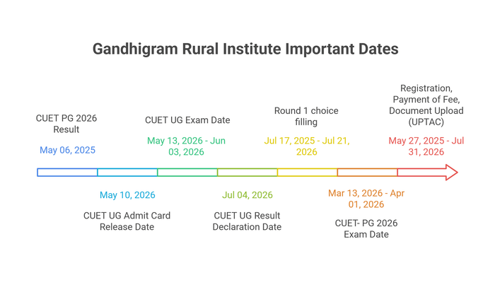 Gandhigram Rural Institute Important Dates