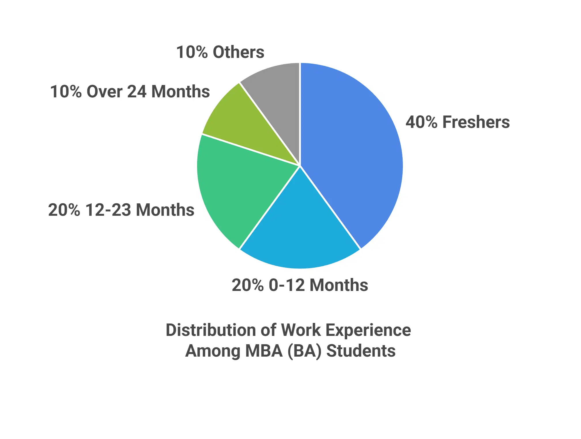 IIFT Delhi MBA (BA) Work Experience
