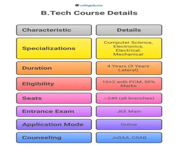 GKV Haridwar B.Tech Admission 2026