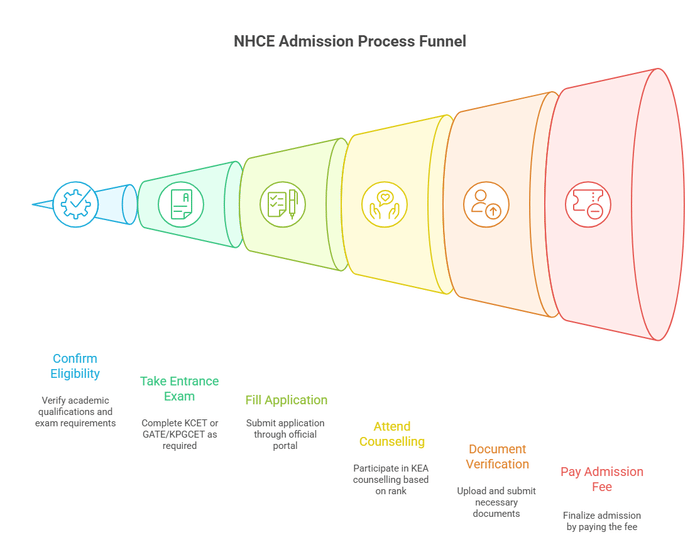 nhce admission funnel