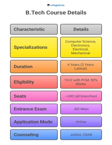 GKV Haridwar B.Tech Admission 2025