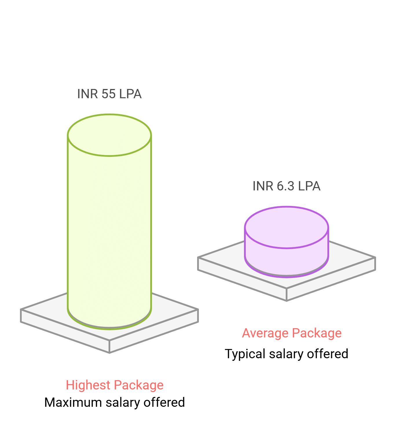 GLA University Palcement