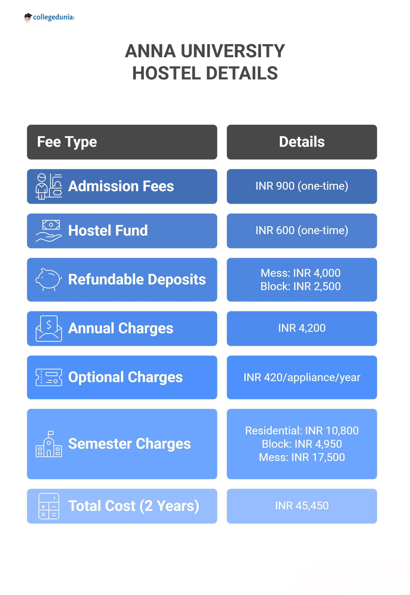 Anna University Hostel Details 2025