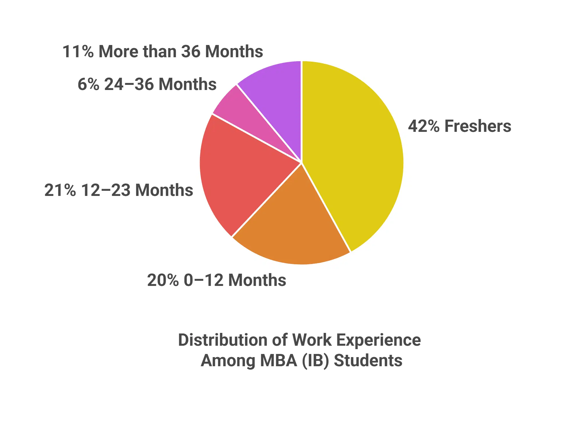 IIFT Delhi MBA (IB) Work Experience