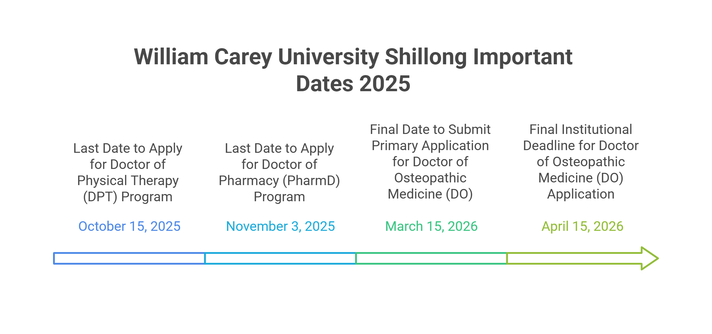 William Carey University Shillong Important Dates 2025