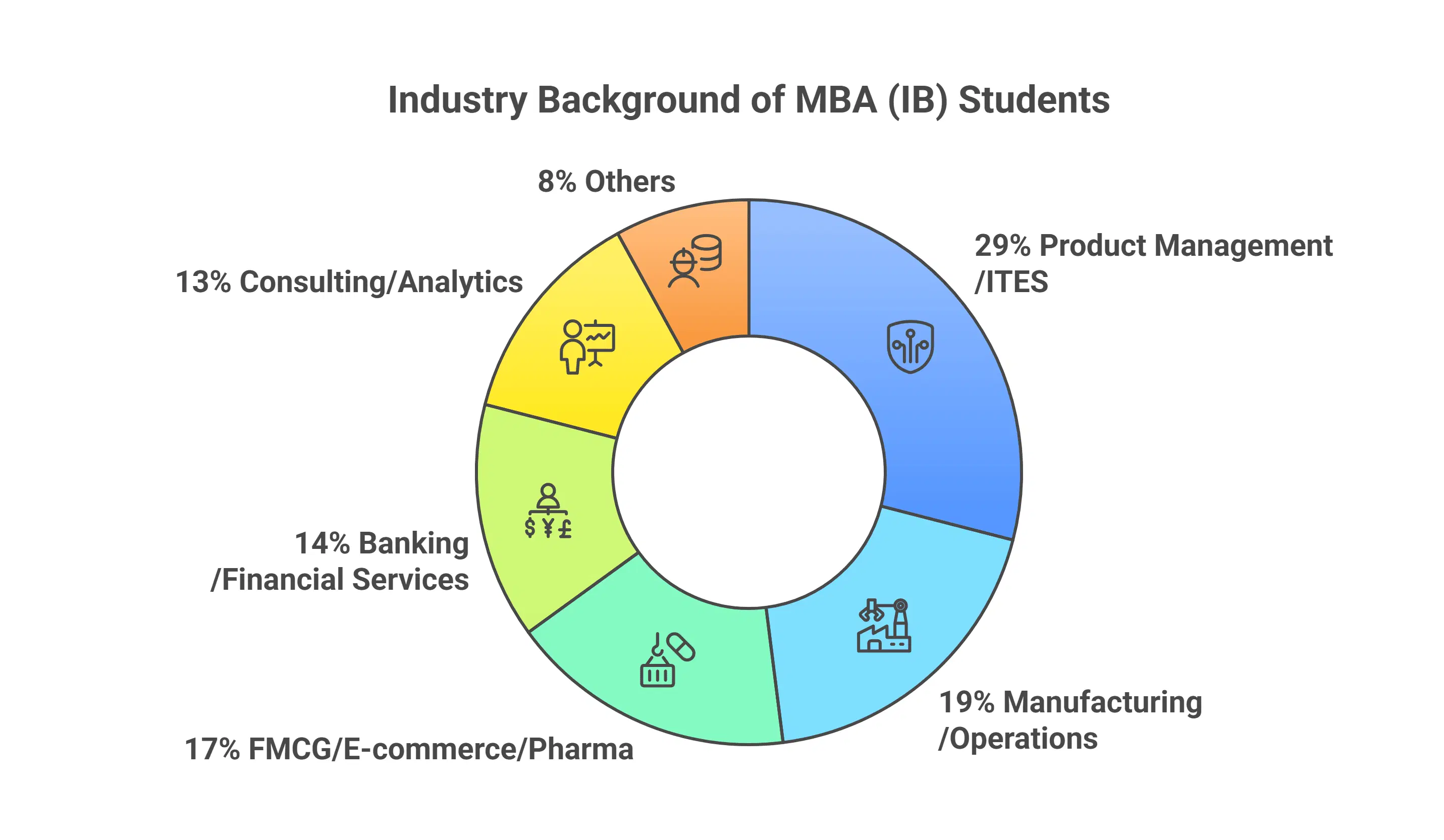 IIFT Delhi MBA IB Batch Industry Background
