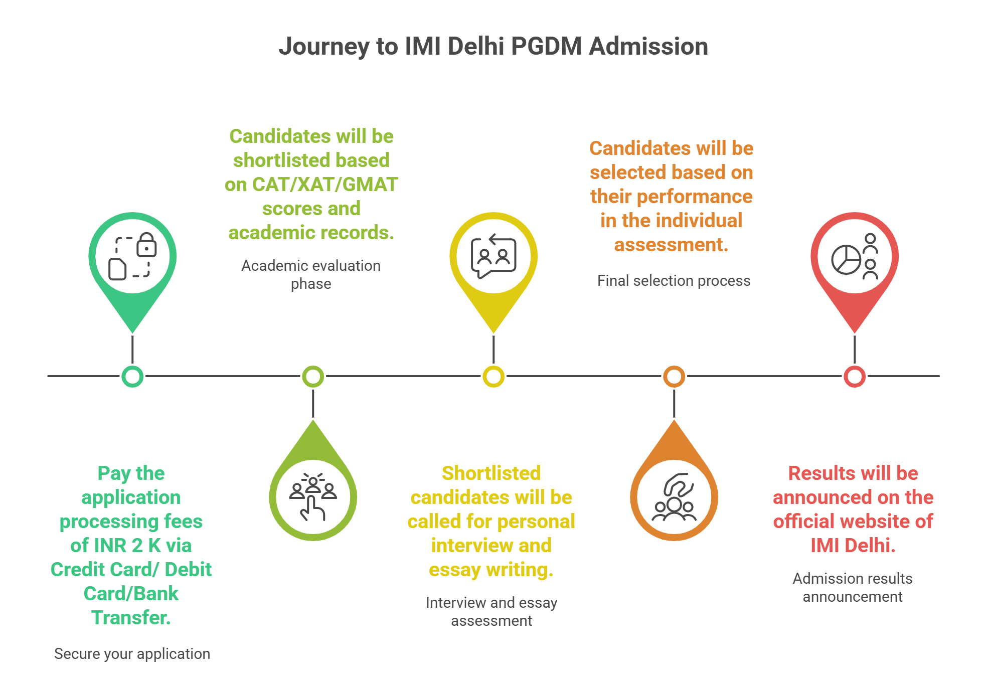 IMI Delhi PGDM Admission Process