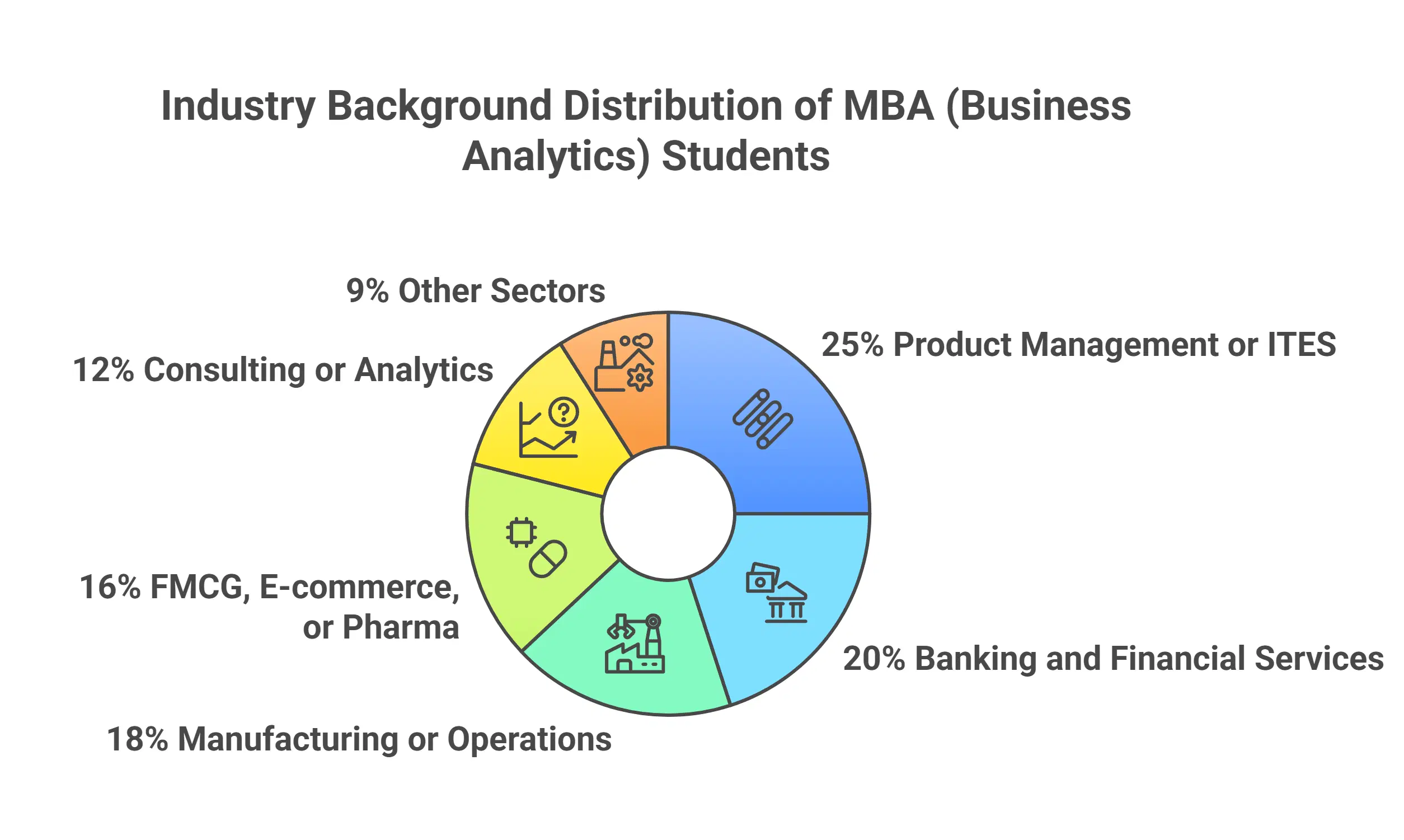 IIFT Delhi MBA BA Batch Industry Background