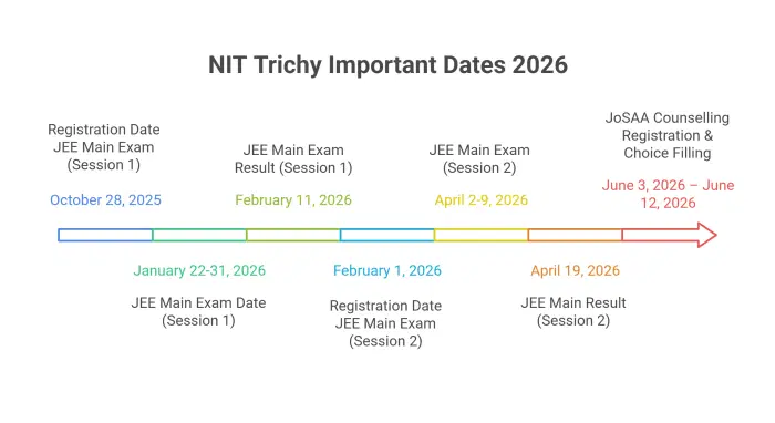 NIT Trichy Important Dates 2026