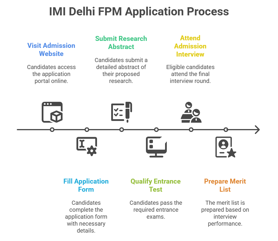 IMI Delhi FPM Admission Process