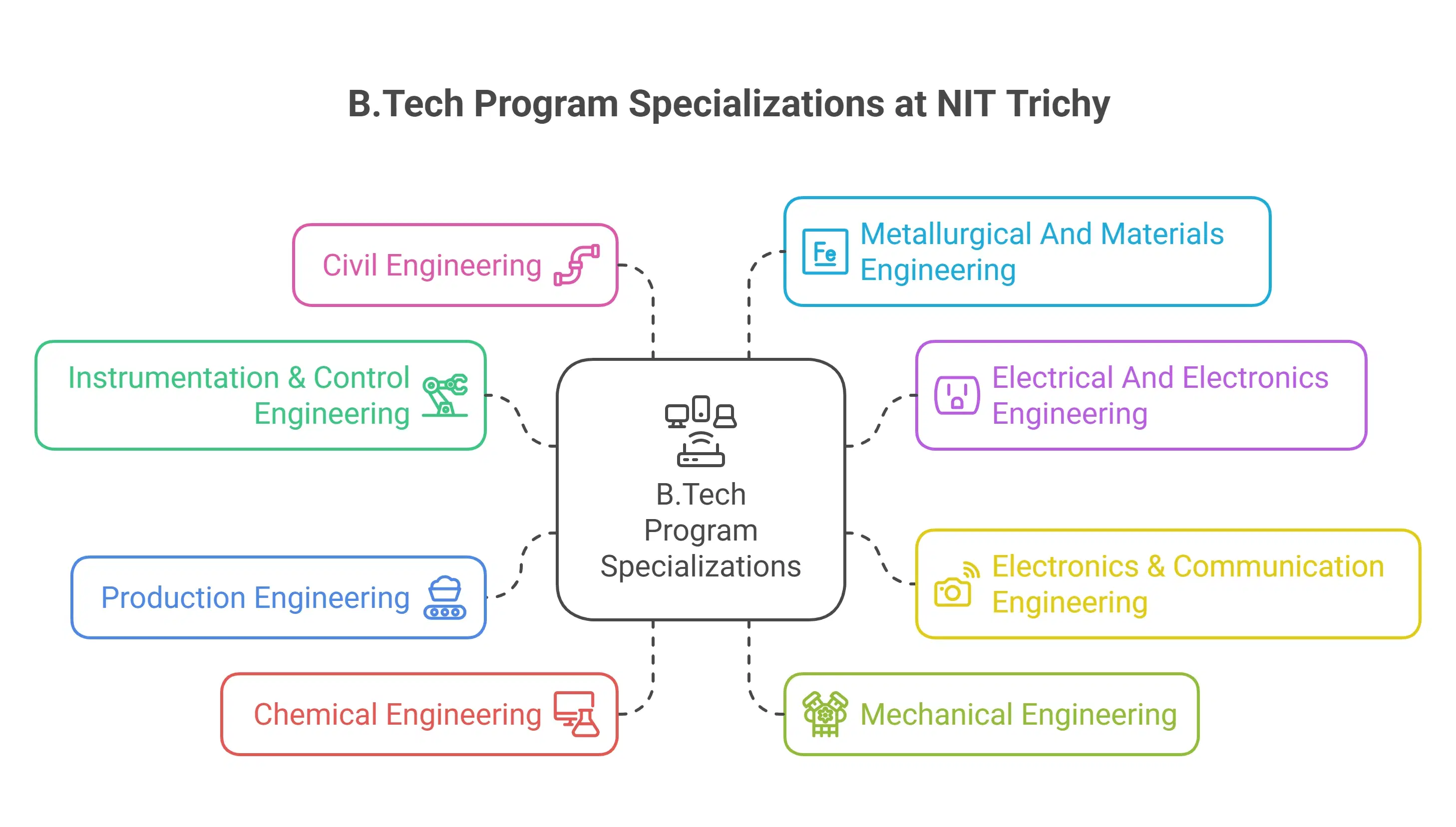 NIT Trichy BTech Specialisations