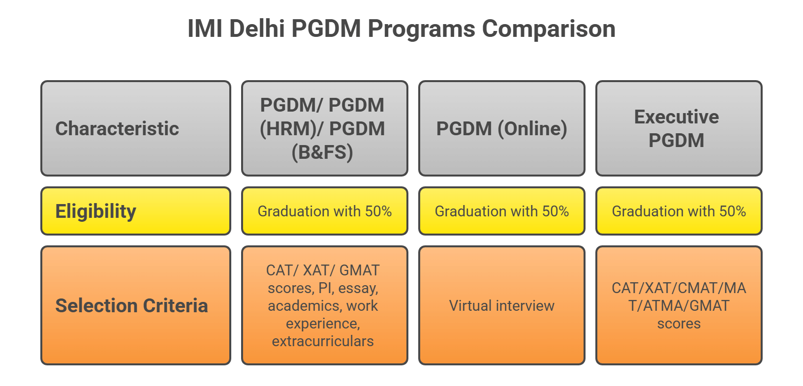 IMI Delhi PG Admission Criteria