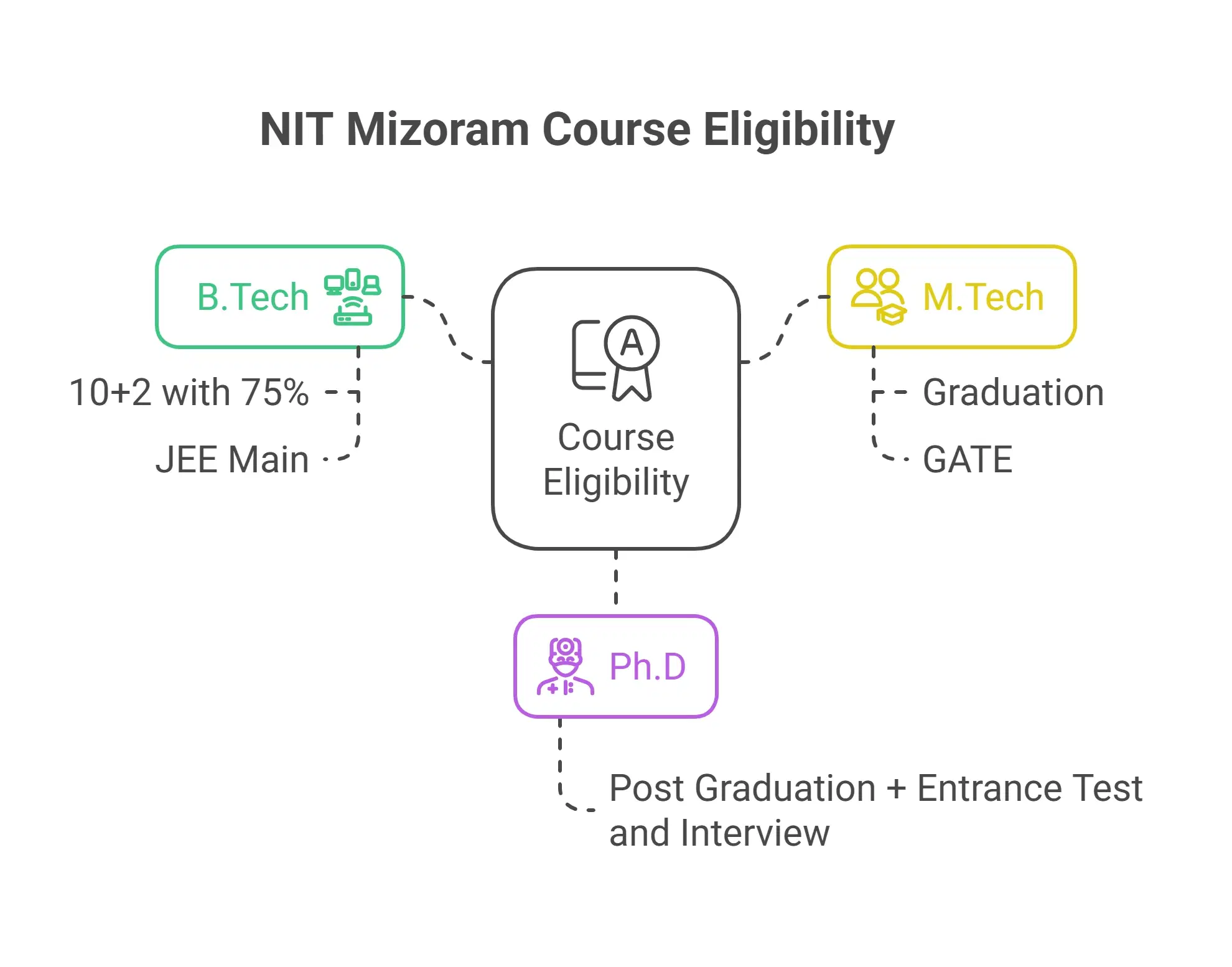 NIT Mizoram Course Eligibility