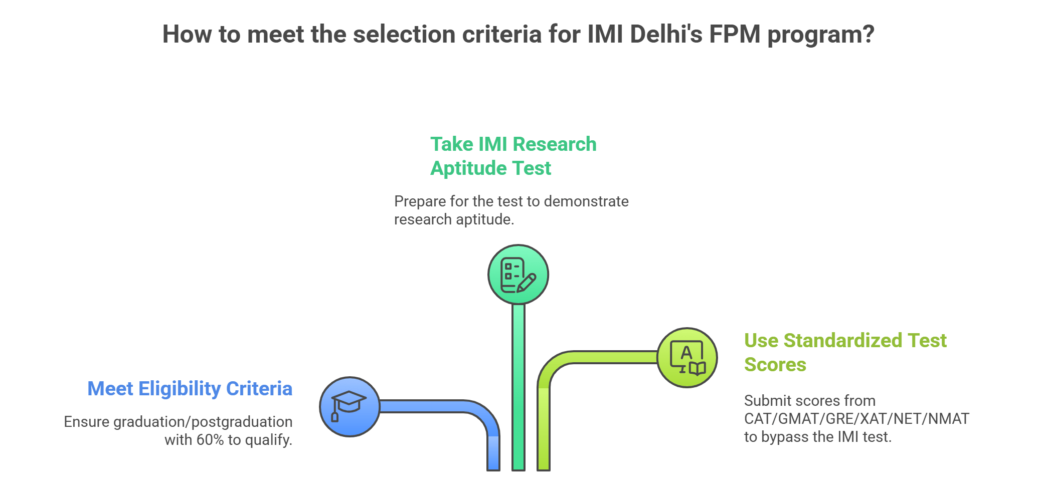 IMI Delhi FPM Selection Criteria