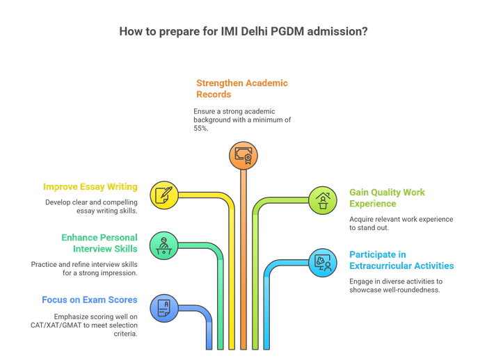 IMI Delhi PGDM Admission Criteria