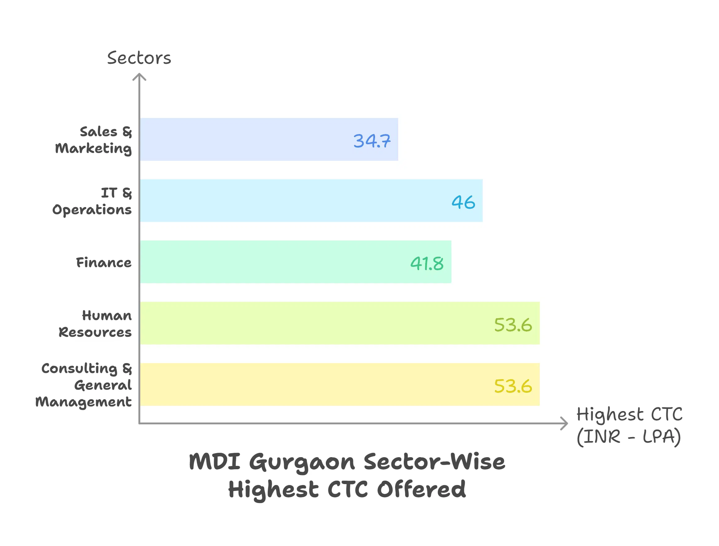 MDI Gurgaon Sector-wise Placement