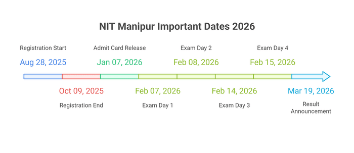 NIT Maniour Important Dates 2026