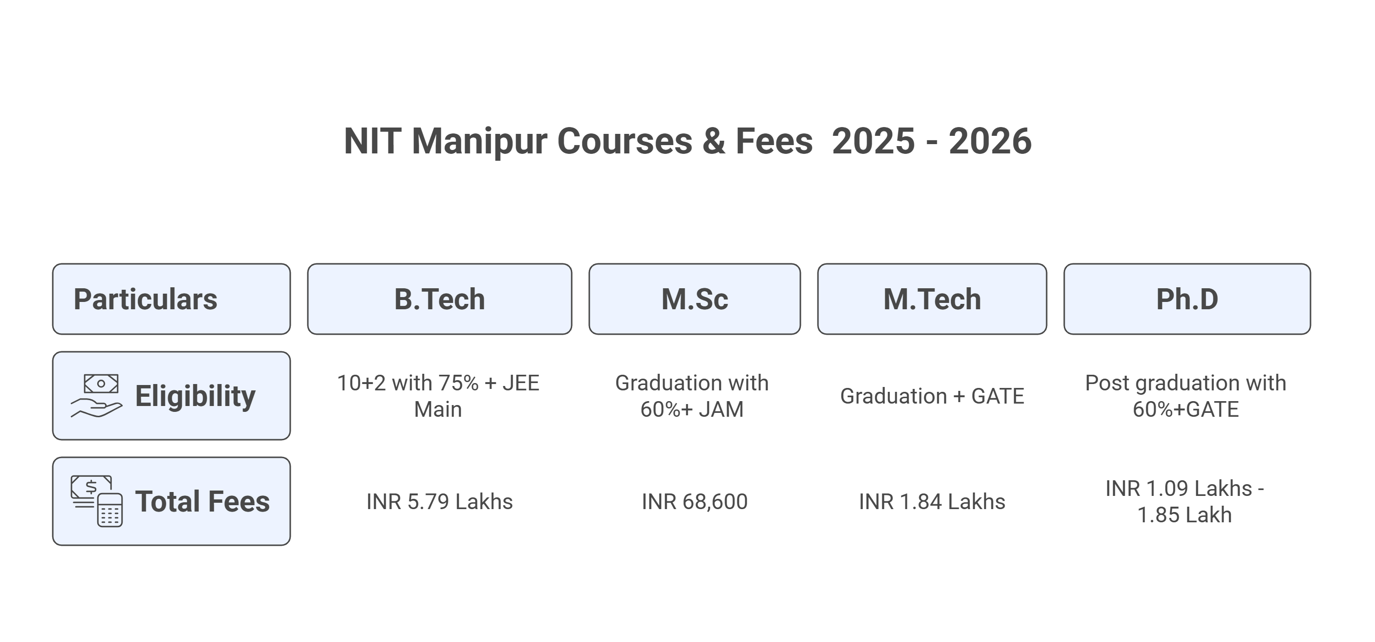 NIT Maniour Courses and fees 2026