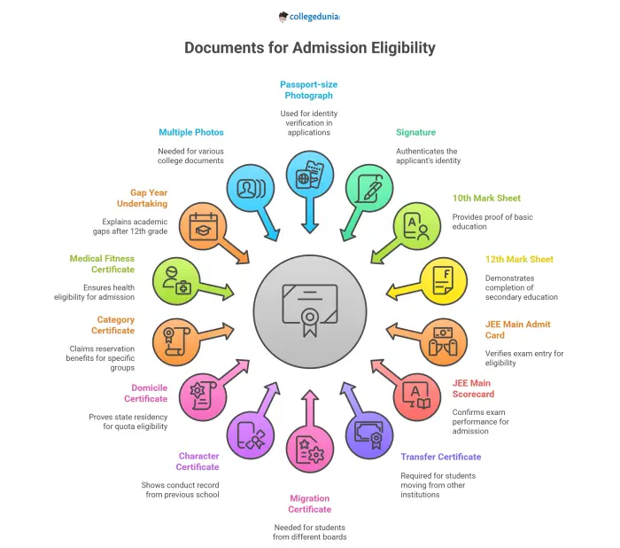 GKV Haridwar Documents Required for Admissions