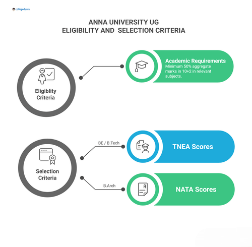 Anna University UG Eligibility & Selection Criteria