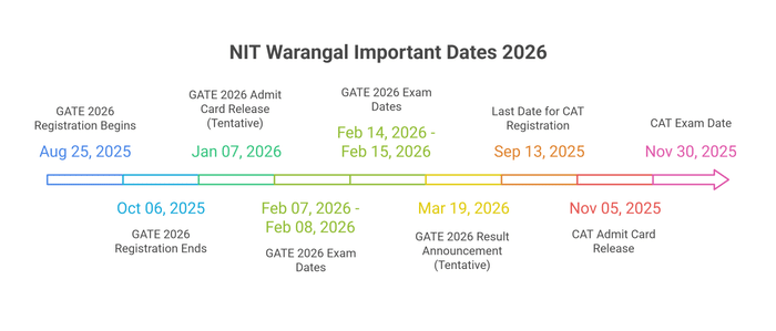 NIT Warangal Important Dates 