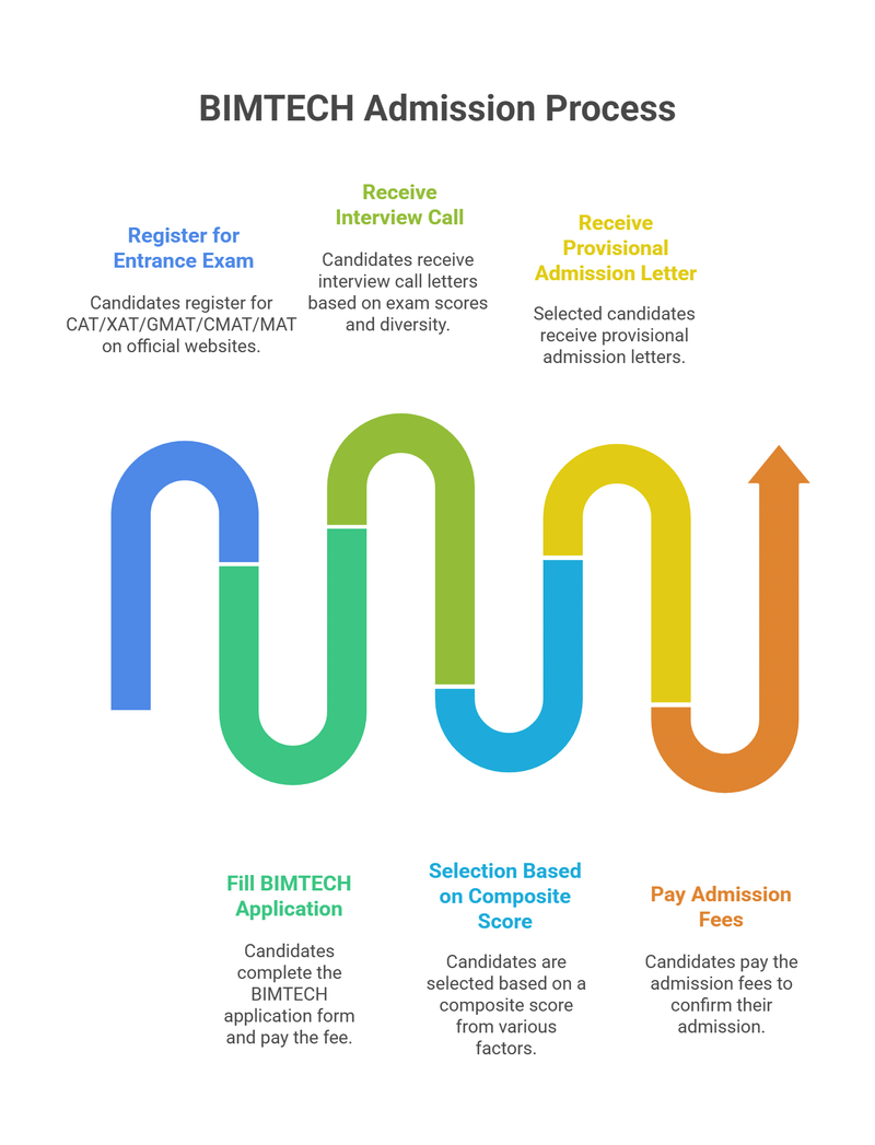 BIMTECH Admission Process