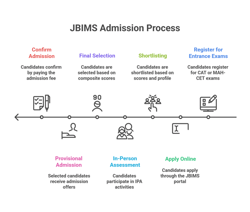 JBIMS Mumbai Admission Process