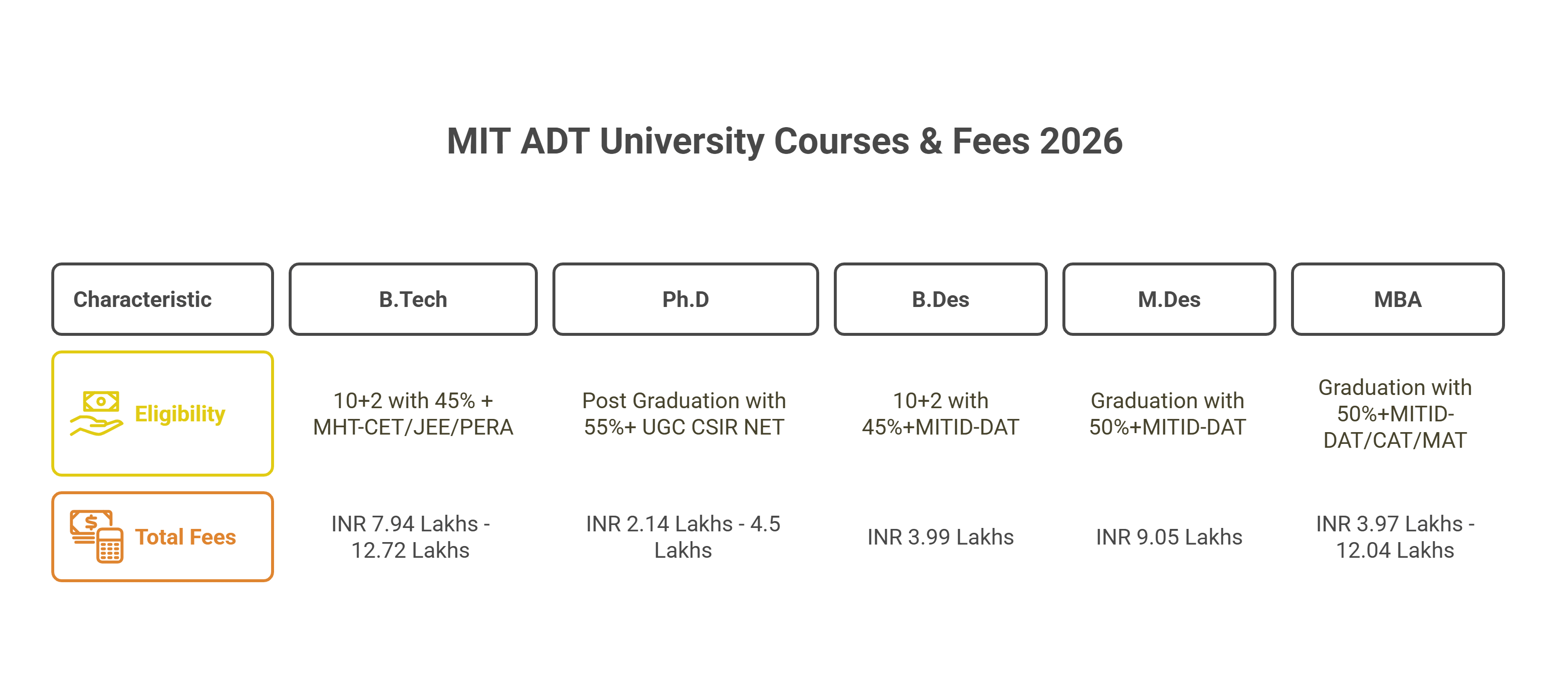 MITADT UG & PG Fees